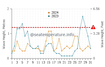 Waves height in Sant Elm in August
