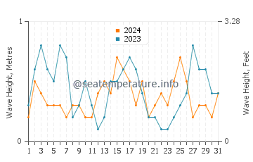 Waves height in Sant Feliu de Guixols in August