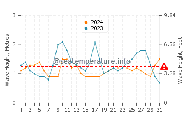 Waves height in Santa Cruz das Flores in August