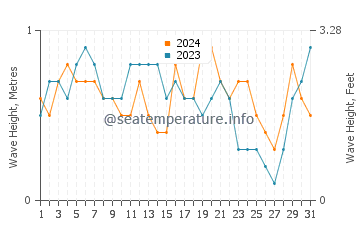 Altura das ondas Santa Cruz de los Taques em agosto