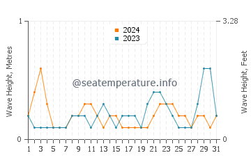 Altura das ondas Santa Cruz del Sur em agosto