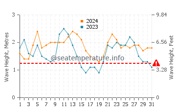 Waves height in Santa Cruz Islands in August