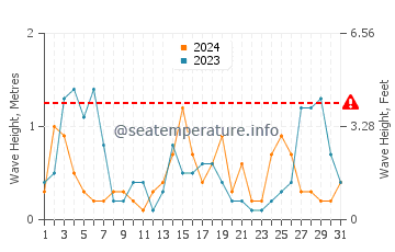Waves height in Santa Margarida in August