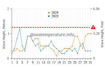 Waves height in Santa Pola in August
