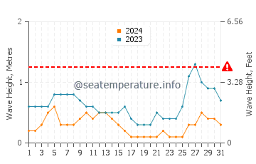 Waves height in Santa Rita Aplaya in August