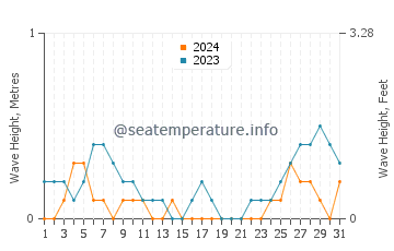 Waves height in Santa Rita in August