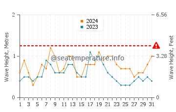 Waves height in Santa Teresita in August