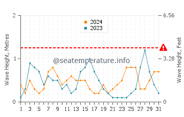 Waves height in Santanyi in August