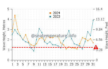 Waves height in Santiago de Chile in August