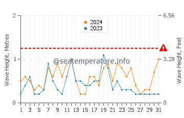 Altezza delle onde Santiago Vázquez ad agosto