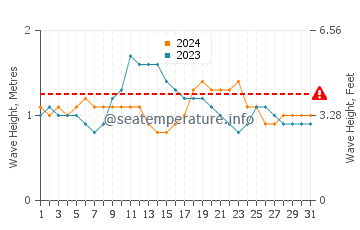 Waves height in Santo Antao in August