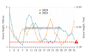 Waves height in Sao Jose dos Angolaresh in August