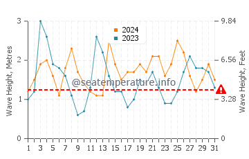 Waves height in Sao Martinho do Porto in August