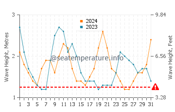 Waves height in Sao Tome in August