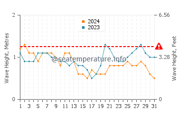 Waves height in Saparua in August