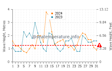 Altezza delle onde Saquarema ad agosto