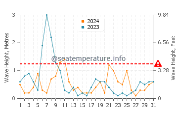 Waves height in Sarbinowo in August
