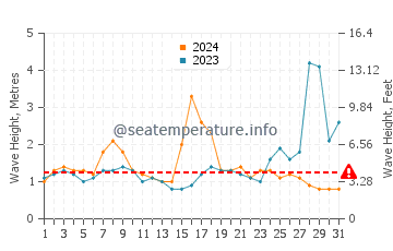 Waves height in Sargasso Sea in August