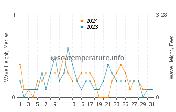 Waves height in Sarimsakli in August
