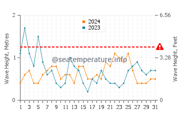 Altezza delle onde Sark ad agosto