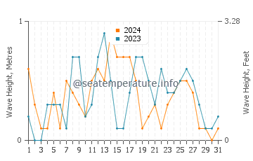 Altura de las olas en Sarkoy en agosto