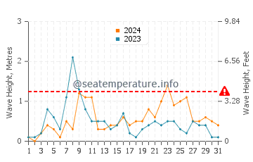 Altezza delle onde Saro ad agosto