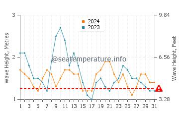 Waves height in Sassandra in August