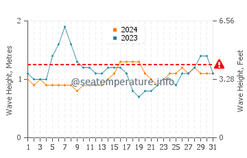 Waves height in Satawan in August