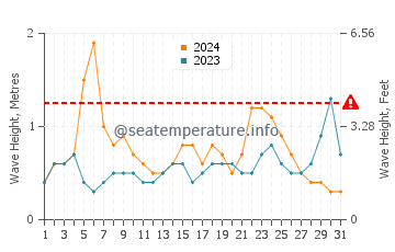 Waves height in Savannah in August