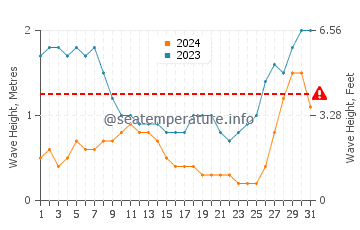Waves height in Saysain in August