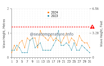 Altezza delle onde Scapa Flow ad agosto