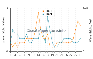 Waves height in Scarness in August