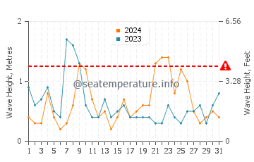 Waves height in Schobull in August