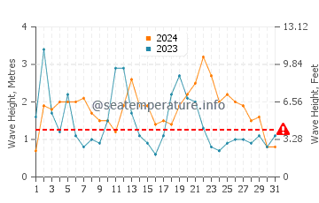 Waves height in Schull in August