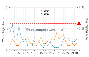 Altezza delle onde Sciotot ad agosto