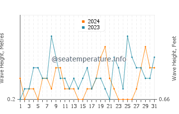 Waves height in Scituate in August