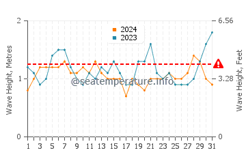 Waves height in Sea Ranch in August