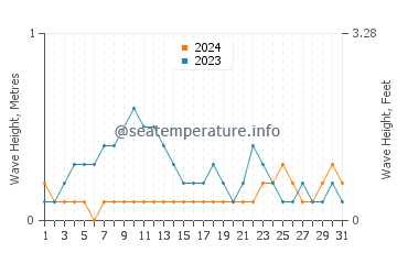 Waves height in Seabrook in August