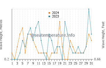 Waves height in Seacrest in August