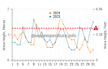 Waves height in Seaforth in August