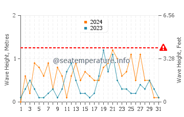 Altezza delle onde Seamill ad agosto