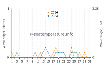 Waves height in Seattle in August