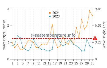 Waves height in Second Valley in August