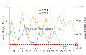 Waves height in Secret Harbour in August