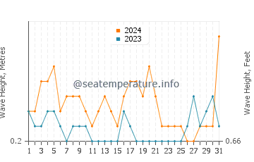 Altura de las olas en Seeb en agosto