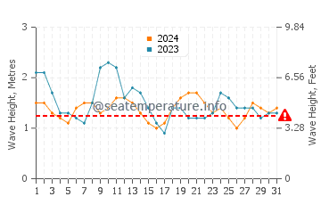 Waves height in Sekondi-Takoradi in August