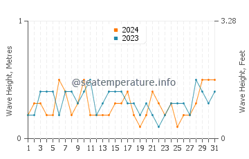 Waves height in Selimiye in August