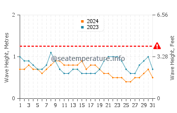 Waves height in Semarang in August