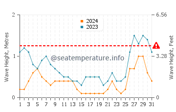Waves height in Semirara in August