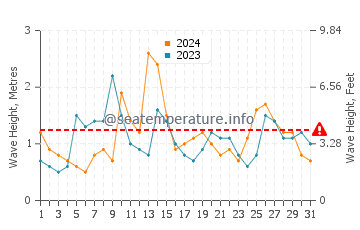 Altezza delle onde Sepetiba ad agosto